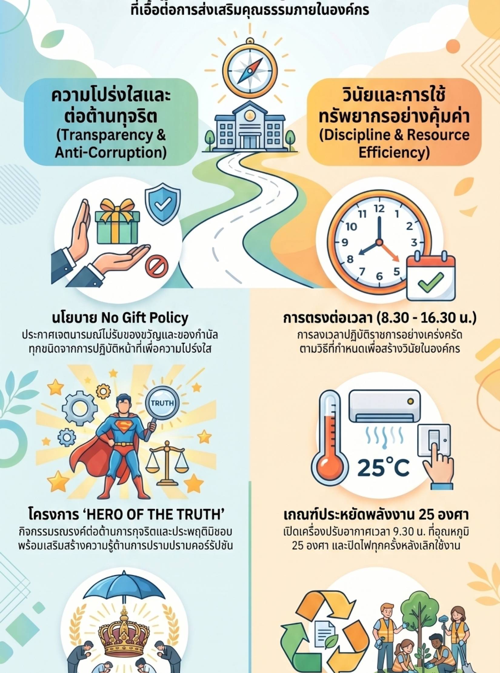 การขับเคลื่อนสำนักงานปศุสัตว์เขต 1 สู่องค์กรคุณธรรม