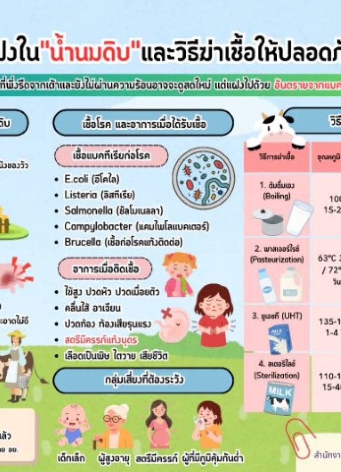 6910-ภัยร้ายในน้ำนมดิบ และการฆ่าเชื้อเพื่อบริโภค