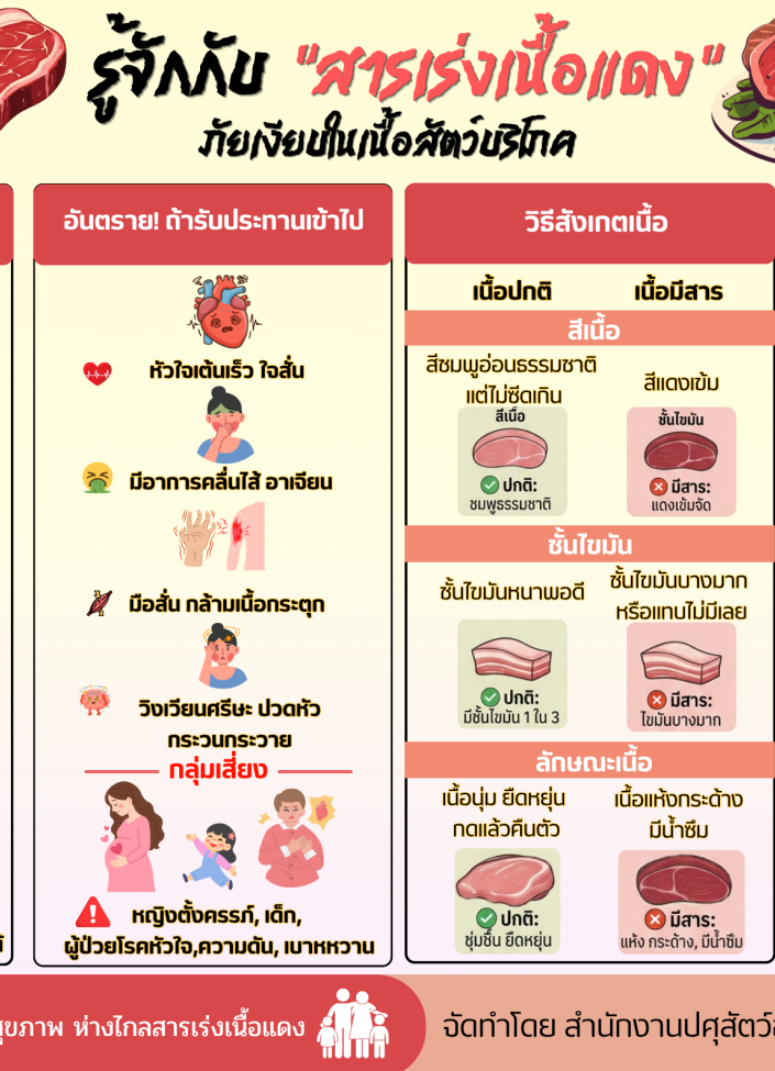 จังหว้ดนนทบุรี-รู้จักกับสารเร่งเนื้อแดง